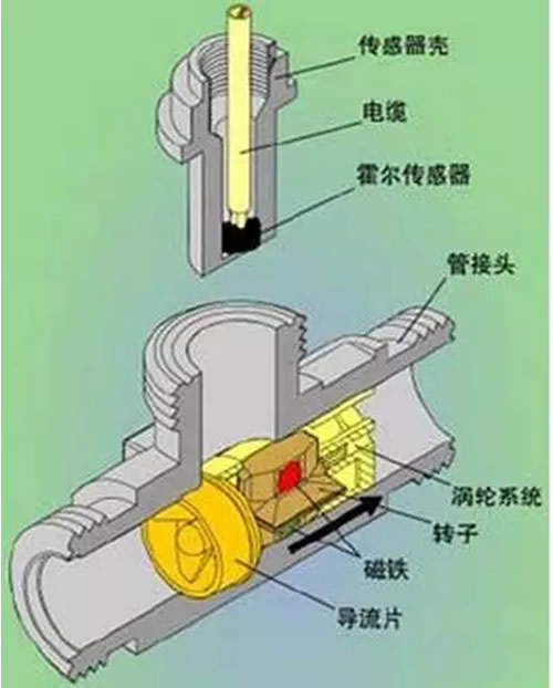 這么多流量計、這些動圖帶你全方位的了解