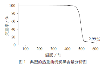 聚乙烯中炭黑含量不同測試方法的探討